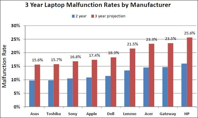 Most reliable laptop brands - OptimWise