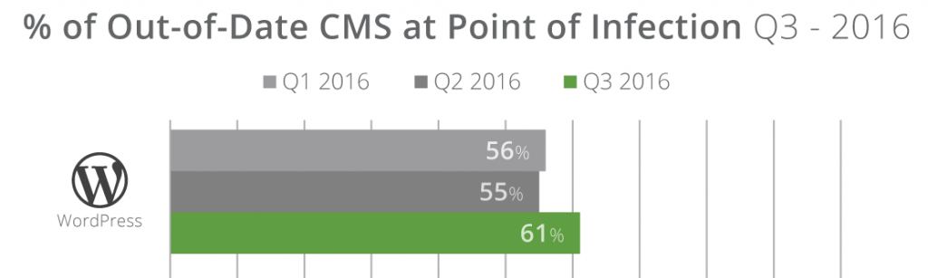 Sucuri: % of Out-of-Date CMS at Point of Infection